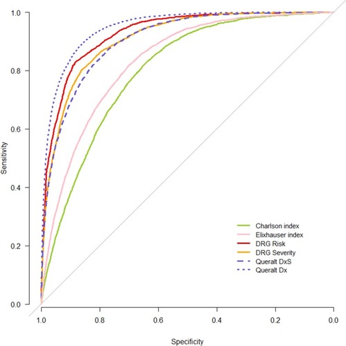 Figure 2 ROC curves for the prediction of in-hospital death, all hospital discharges. Queralt Dx includes principal diagnosis, pre-existing comorbidities, and in-hospital complications; Queralt DxS includes pre-existing comorbidities.