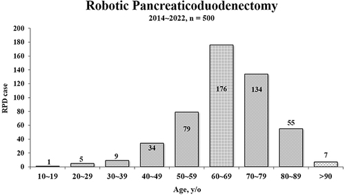 Figure 1 Distribution of patients undergoing robotic pancreaticoduodenectomy in each age decade.