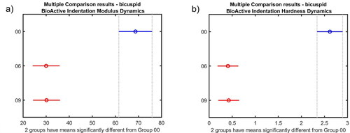 Figure 10. Bicuspid segment statistical results for indentation modulus dynamics (a) and bicuspid segment statistical results for indentation hardness dynamics (b).Note: Different colours indicate statistically significant differences (p < 0.05).