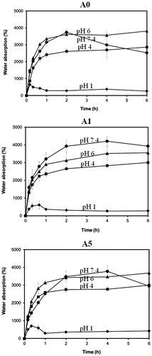 Figure 4. Dynamic water swelling ability of alginate/chitosan beads (A0, A1, and A5) when incubated at different pH (♦ pH 1, ▪ pH 4, ◆ pH 6, • pH 7.4).