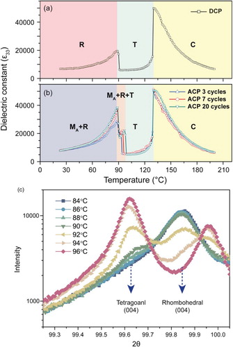 Figure 4. Dielectric constant as function of temperature for PMN-PT single crystal after (a) DCP and (b) ACP processes (including 3 cycles, 7 cycles, and 20 cycles for the ACP process). (c) (004) peaks showing T and R phase coexistence during the phase transition near 90°C in ACP sample (7 cycles).