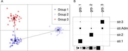 Figure 2. Groups inferred by DAPC analysis. (A) Visualization of the resulting groups with a minimum spanning tree; (B) Visualization of the agreement between the groups inferred by DAPC and STRUCTURE analysis. The columns represent the groups inferred by the DAPC analysis and the rows are the groups inferred by the STRUCTURE analysis. The numbers and the size of squares in the legend represent the number of genotypes in each group.