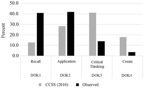 Figure 2. Percent distribution of seventh-grade ELA observed and CCSS target DOK levels.