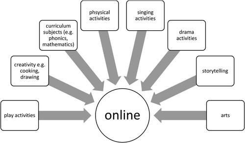 Figure 1. The online activities offered during distance learning.