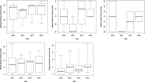 Figure 2. Box and whisker plots of breeding bird territory number for each survey year, for the bird groups. ‘Other passerine species’ are termed ‘Passerine Species’ in the plots. The three horizontal lines in the boxes represent the 25% quartile, the median and the 75% quartile; in some cases one or more of these values are identical and thus fewer than three lines are shown. The whiskers represent minimum and maximum values and are only presented when they differ from the 25% and 75% quartiles respectively.