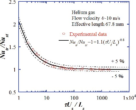 Figure 7. Transient heat transfer for twisted plate at various flow velocities and periods.