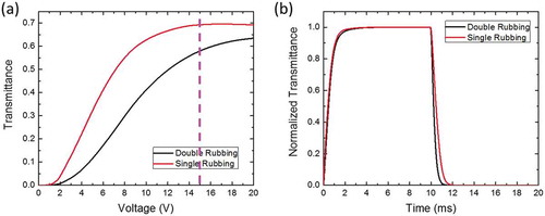 Figure 3. Simulated (a) VT and (b) TT curves for VA-FIS with and without bottom alignment layer. (λ = 550 nm. Here, polyimide alignment layer is used with 70 nm thick).Reproduced from Ref. [Citation23], with the permission of The Society for Information Display.