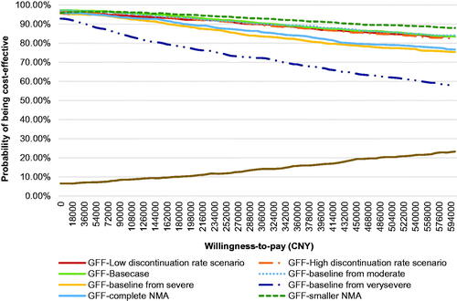 Figure 6. Cost-effectiveness acceptability curve for GFF MDI.