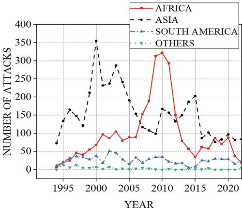 Figure 2. Yearly comparison of piracy cases in different world regions.