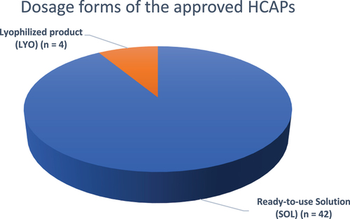 Figure 5. Dosage forms of the approved HCAPs (n = 46).