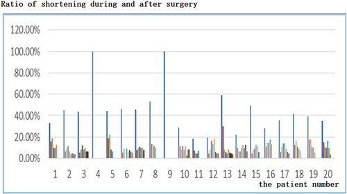 Figure 4 Ratio of shortening during and after surgery in 20 wounds.