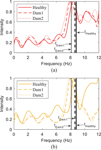 Figure 17. FFT Plots of (a) Axle Response and (b) Contact-Point Response, for the Healthy & 2 Damaged Cases (Directly Measured Bridge Frequencies Shown in Vertical Lines).