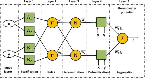 Figure 4. ANFIS (adaptive neuro fuzzy inference system) model structure (Bui et al. Citation2012)