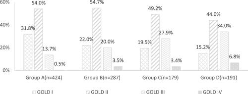 Figure 1 The distribution of 1081 patients with COPD according to GOLD grade.