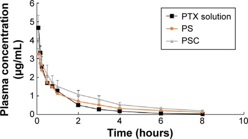 Figure 4 The concentration of PTX levels in rat plasma after intravenous injection of 5 mg/kg dose of PTX solution, PTX-loaded SLNs (PS) or PTX-loaded SLNs modified with HPCD (PSC).Note: Each point represents the mean ± SD of three rats per time point.Abbreviations: PTX, Paclitaxel; SLNs, solid lipid nanoparticles; HPCD, 2-hydroxypropyl-β-cyclodextrin.