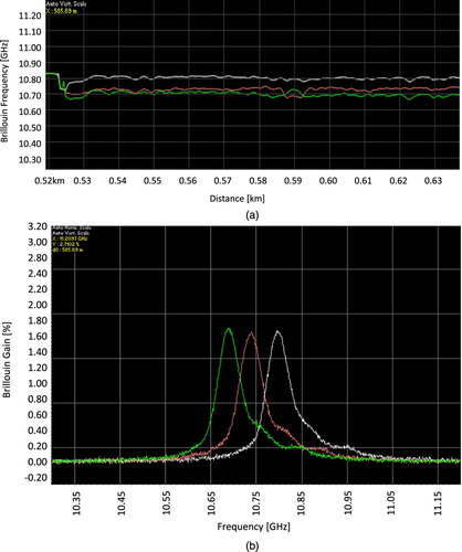 Figure 7. Measurement results obtained from all three fibres from the prototype; (a) spatial profile of Brillouin peak across the cable and (b) spatial Brillouin–Lorentzian shape of the segment, for all three fibres.