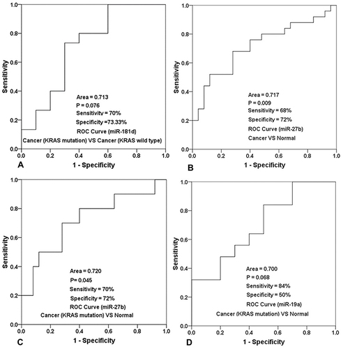 Figure 6 ROC curve analysis results and the sensitivity and specificity of miR-181d, miR-27b and miR-19a in the diagnosis of different types of CRC. (A) The sensitivity and specificity of mir-181d in distinguishing KRAS wild-type tumor patients from KRAS mutant tumor patients, and the statistical results of its ROC characteristic curve; (B) The sensitivity and specificity of mir-27b in screening the patients of CRC, and the statistical results of its ROC characteristic curve; (C) The sensitivity and specificity of mir-27b in screening KRAS mutant colorectal cancer patients and normal people, and the statistical results of its ROC characteristic curve; (D) The sensitivity and specificity of mir-19a in screening patients with KRAS mutant colorectal cancer and normal people, and the statistical results of its ROC characteristic curve.