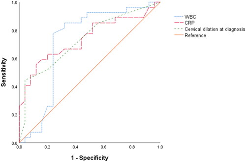 Figure 2. ROC curves of the predictors for delivery at <28 weeks of gestation in the emergency cervical cerclage group.