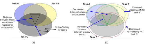 Figure 2. Proposed Riemannian metric-based visual feedback exemplified for a three-class scenario. (a) Visualization of user performance metrics at the beginning of a block of trials. Each circle represents a different BCI control task (labeled as class A, B, and C). The distance between circles is equal to the riemannian distance between class covariance matrices and the radius of each circle is equal to the inverse of the consistency (classStability) metric. (b) Visualization of metric changes during a block. The lines between the centers of the circles have been redrawn and color coded with red indicating decrease and green denoting increase in inter-mean distances relative to the distances at the beginning of the block (interClassDisp metric). A dashed circle represents the consistency (classStability metric) of the trials within the block with green denoting improvement and red signaling diminished consistency. In this example, class C has migrated away from classes A and B (green lines from center of C to centers of A and B), but the latter two have come closer together (red line between centers of A and B). Likewise, the consistency of classes A and B has increased (green dashed circles) while the consistency of class C has decreased (red dashed circle).