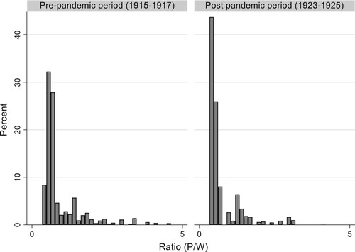 Figure 4. Distribution of lapsed policies by size (sum insured/ nominal wage*) before and after the 1918 influenza pandemic.Note: *Nominal average wage of adult male workers in manufacturing industry. Source: Försäkringsinspektionen (Citation1917–Citation1927), Socialstyrelsen (Citation1919, 1921 , Citation1922, Citation1924, Citation1925, Citation1926)