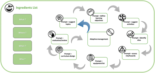 Figure 3. Best practice workflow for ChatGPT prompt engineering in field course design, including optimal input and adaptive management principles.