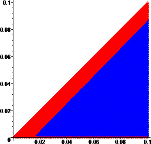 Figure 6. Zoom of figure 5 around the origin by a factor of 1000, where the red and blue regions are, respectively, the basins of attraction of attractors R and B. On the horizaontal axis, 0≤N≤0.1, and on the vertical axis, 0≤I≤0.1.