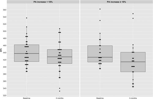 Figure 3. Boxplots showing QTc at baseline and 3 month follow-up visit in Non-Improver (difference from baseline to end of study -13 ms) and Improver (difference from baseline to end of study -27 ms), p-value for effect adjusted baseline QTc = 0.16. Data are mean (SD). Solid gray line: mean.