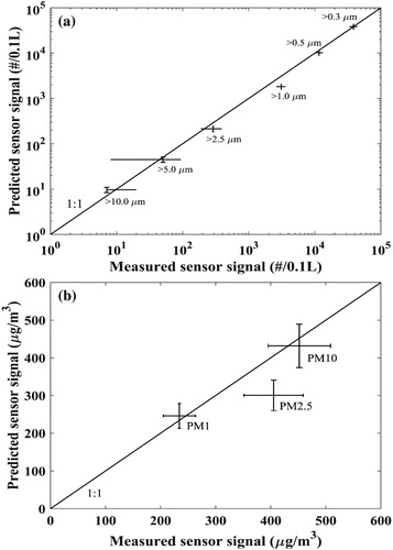 Figure 7. Comparison between the measured sensor signal and the prediction from the transfer function developed in this study (a) particle number concentration for the six size channels; (b) three particle mass concentrations. The uncertainty in measured signal value is determined using error propagation of the maximum deviation from the average value of the three sensors during the entire experimental validation period. The uncertainty in predicted values is defined as the standard deviation of total particle number concentration measured by the CPC during the validation period.