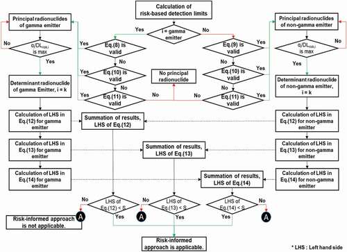 Figure 1. Procedure for risk-informed approach to establish detection limits for liquid effluent from APR 1400 in accordance with USNRC’s Regulatory Guide 1.21, Revision 2.