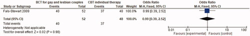 Figure 3. Behavioural couple therapy (BCT) for gay and lesbian couple’s versus CBT individual therapy.