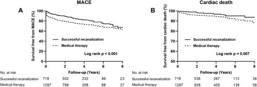 Figure 2 Kaplan–Meier curves for MACE (A) and cardiac death (B) during follow-up for successful recanalization versus medical therapy in total patients.