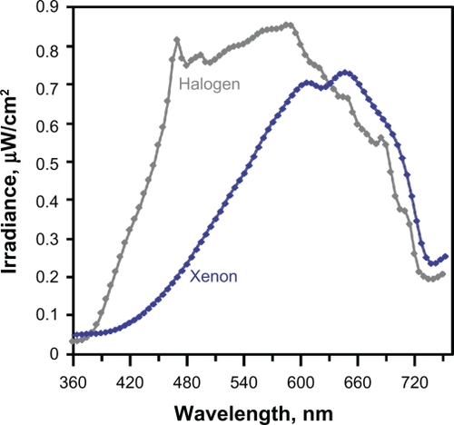 Figure 3 Gray trace: unattenuated emission spectrum of the halogen bulb that was used to create the target visual stimulus. Blue trace: unattenuated emission spectrum of the light in the xenon channel that was used to create the broad-band glare annulus and photostress condition.