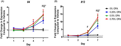 Figure 4. Increases in mRNA expression of TH2 cytokines in lungs following antimicrobial chemical exposure on mouse skin. Fold-change in expression of (A) Il4 and (B) Il13 in the mouse lung following 1, 2, 4, and 7 days of exposure. Points represent mean (± SEM) of five mice/group. Low, mid and high concentrations were evaluated. Statistical significance (p < 0.05) compared to 0% is indicated at each timepoint for *low, @mid, and #high concentrations. Dotted line represents an arbitrary value for baseline fold-change.