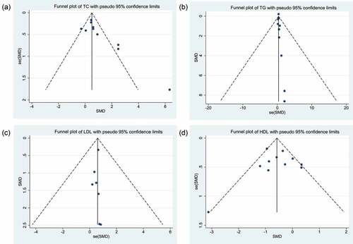 Figure 4. Funnel plot of four items of blood lipid in experimental group and control group: (a) TC: total cholesterol; (b) TG: triglyceride; (c) LDL-C: low-density lipoprotein cholesterol; (d) HDL-C: high-density lipoprotein cholesterol. SMD: Standard mean deviation.