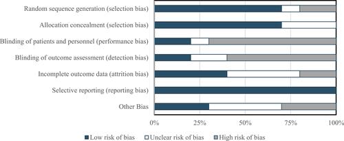 Figure 3 Risk of bias: authors’ judgment about risk of bias presented as percentages across all 6 included studies.