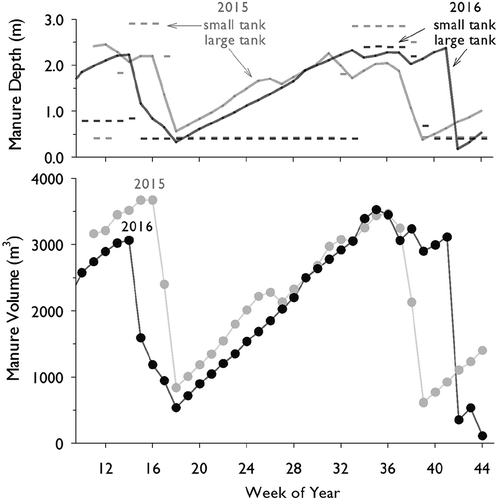 Figure 1. Weekly average quantity of manure in storage during 2015 and 2016. Top panel: depth (m) in the small tank (314 m2; dashed lines) and large tank (1257 m2; solid lines). Bottom panel: total volume (m3) of stored manure in both tanks combined.