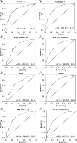 Figure 4. Clinical value of RUNX1 methylation in distinguishing early-stage papillary thyroid cancer cases from benign thyroid nodule patients.The methylation levels of four CpG sites within the RUNX1 gene were generated a prediction probability. (A & B) Receiver operating characteristics curve analyses for the discriminatory power of RUNX1 prediction probability to distinguish papillary thyroid cancer (PTC) cases from benign thyroid nodule (BTN) subjects in validation I (A) and validation II (B). In addition, validation I and validation II were combined and stratified by the age of 55 years old, gender, tumor size or tumor stage, respectively. (C–H) Receiver operating characteristics curve analyses for the discriminatory power of RUNX1 prediction probability to distinguish PTC cases from BTN subjects in the age <55 years group (C), the age ≥55 years group (D), the male group (E), the female group (F), the tumor size group (G) and the tumor stage group (H), respectively. All the above 95% CIs of the area under the curve were calculated by logistic regression with covariates adjusted.