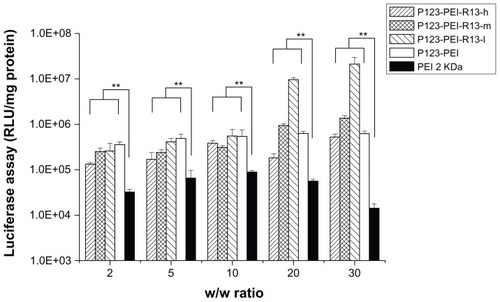 Figure 12 Transfection efficiency of different polymer/DNA complexes at Hela cell line.Notes: Each data point represents the mean ± standard deviation; n = 6, **P < 0.01.Abbreviations: PEI, polyethylenimine; RLU, relative light unit.