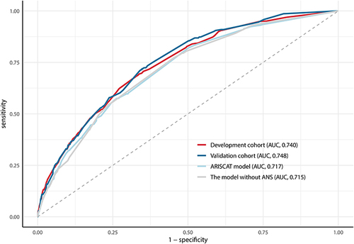 Figure 4 The receiver operating characteristics curve of the model (with and without ANS) and ARISCAT model.