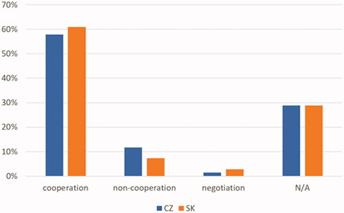 Figure 7. Cooperation by origin—Czech Republic vs. Slovakia. Source: Own elaboration.
