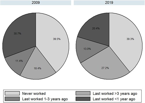 Figure 3. Past work experience of unemployed, 2009 and 2019. Source: Authors’ own calculations using the QLFS 2009 and 2019 fourth quarter data.