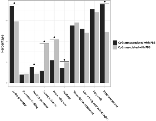 Figure 3. PBB-associated CpGs are enriched in enhancer and insulator regions. Enrichment tests showed that PBB-associated CpGs were enriched in certain functional regions in the genome. Specifically, PBB-associated CpGs were more likely to be in enhancers regions (both strong and weak) and insulator regions, and were less likely to be in heterochromatic regions or areas near the promotors of both active and inactive genes. * indicates statistical significance (p < 0.05).