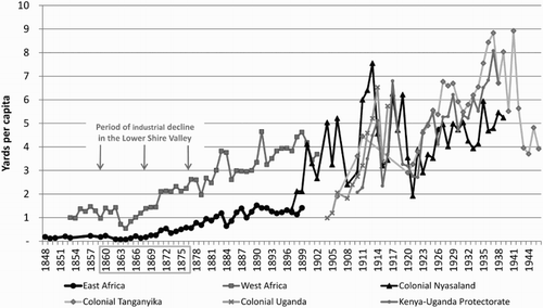 Figure 1. Cotton cloth imports per capita into East and West Africa, 1848–1946. Sources: Pre-colonial figures (1840–1899): US shipping records: MSS901, David Pingree Papers, Phillips Library, Peabody Essex Museum, Salem (PEM); MSS24, Emmerton Family Papers, PEM; MH23, Michael Shepard Papers, PEM; MH235, West Family Papers, PEM; Arrival and Departure of American Vessels, Jan 1, 1857 to June 29, 1894, Record Group 84, Records of Foreign Service Posts, Zanzibar, Vol. 84, The National Archives, College Park; Bombay annual trade data, 1848–1901: Report of the Commerce of Bombay; Annual Statement of the Trade and Navigation of the Presidency of Bombay; Jenkins, Report on the External Commerce; UK annual trade data, 1857–1901: Annual Statement of the Trade of the United Kingdom; Secretary of State, “Zanzibar,” 33; Pratt, “Zanzibar,” 841; Cave, Zanzibar, 5; colonial figures (1897–1946): British Central Africa/Nyasaland Blue Books, 1902–1938, Colonial Office (CO) 452/6–42, The National Archives, London (TNA); Tanganyika Blue Books, 1920–1946, CO 726/1–30, TNA; Uganda Blue Books, 1905–1916, CO 543/1–36, TNA; Statistical Abstracts for the Several British Oversea Dominions and Protectorates, 1909–1923, 1924–1933 and 1929–1938, The Hague, Central Bureau of Statistics (CBS); Bureau of Manufacturers, “German East Africa,” 776; Department of Commerce, “German East Africa,” 177; population data: Frankema–Jerven African Population Database 1850–1960, version 1.0.