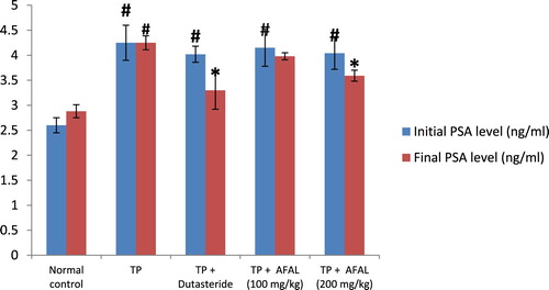 Figure 1. Effect of acetogenin-rich fraction of Annona muricata leaves (AFAL) on prostate-specific antigen (PSA) levels of testosterone propionate (TP)-induced BPH in rats. Values are expressed as mean ± standard error of mean (n = 5). #Significant when compared to normal control (p < 0.05); *significant compared to TP control (p < 0.05).