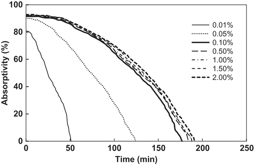 Figure 5. Absorption curves of FSO-100 absorbent solutions with concentrations from 0.01% to 2%. The inlet gas toluene concentration is 3000 mg/m3.