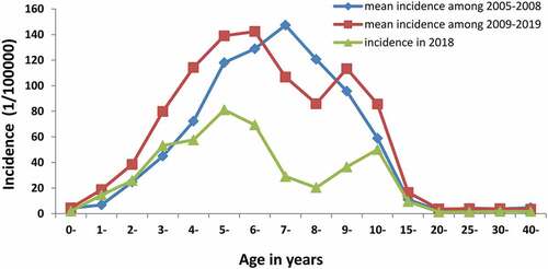 Figure 3. Epidemiological characteristics of mumps in Fujian province, 2005–2019.