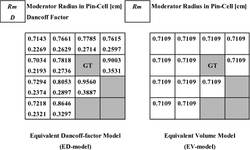 Figure 18. Dancoff factor and moderator radius of the ED and EV models in 4 × 4 cell lattice with GT cell and water holes (moderator density: 0.10 g/cm3).