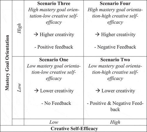 Figure 1. Creative Self-Efficacy and Mastery Goal Orientation Matrix