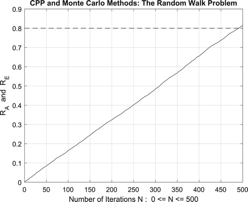Figure 46. The increasing convergence of the Monte Carlo method up to N = 500 iterations.