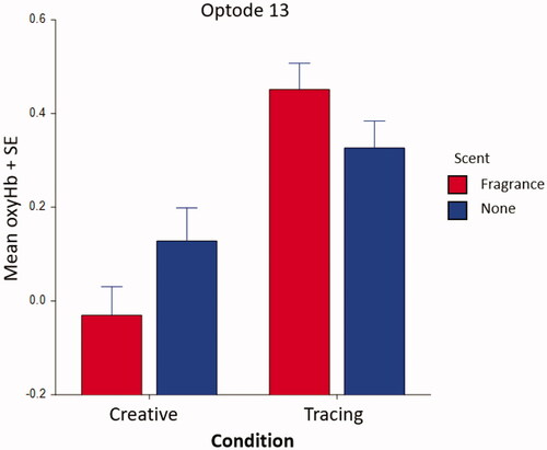 Figure 5 Average oxyHb Changes for All Participants Indicating an Interaction for Creative Expression at Right Medial Anterior Prefrontal Cortex (Optode 13)